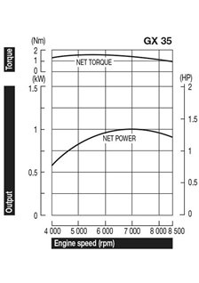 Honda Bensinmotor GX35